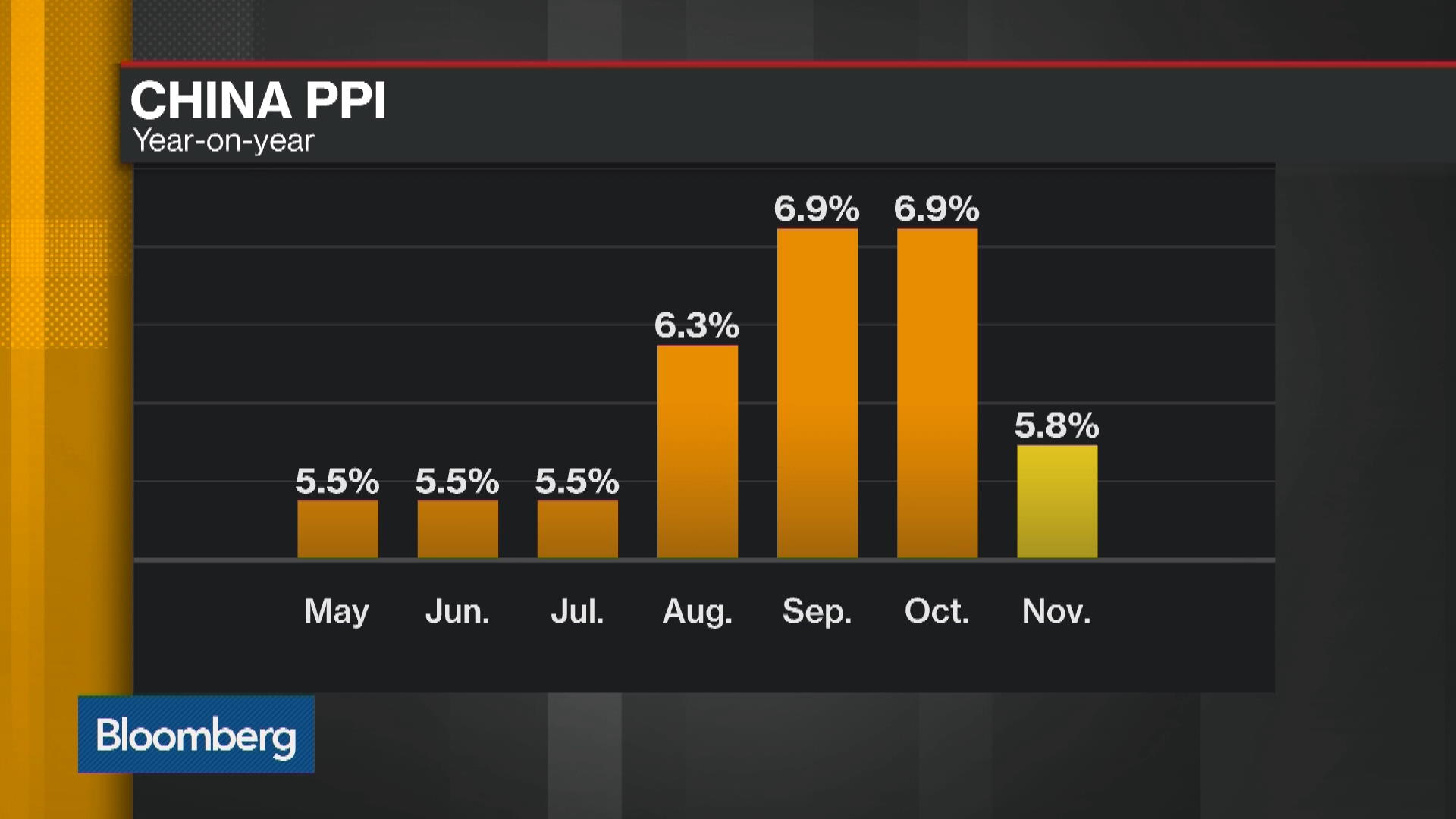 Watch BBVA's Xia Sees Convergence Of China's CPI, PPI In Future - Bloomberg