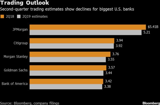 For Big Banks, Lower Rates Could Mean the End of Profit Blowouts
