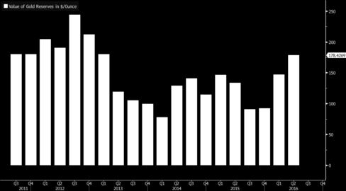 Value of Gold-Producer Reserves Highest in 3 Years: