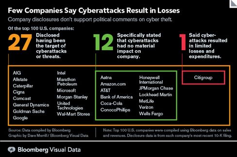 GRAPHIC: Few Companies Say Cyberattacks Result in Losses