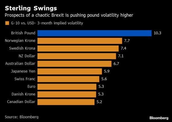 The Pound Is Now the Most Volatile Currency in the G-10