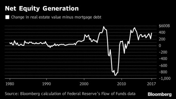 The Home ATM Is Back: U.S. Households Cashing in on Equity