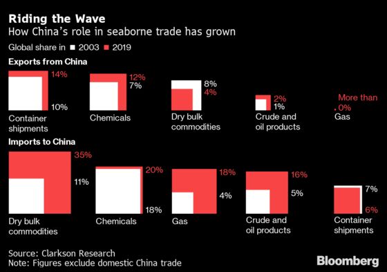Ships Are Skipping China and It’s Causing Turmoil for Trade