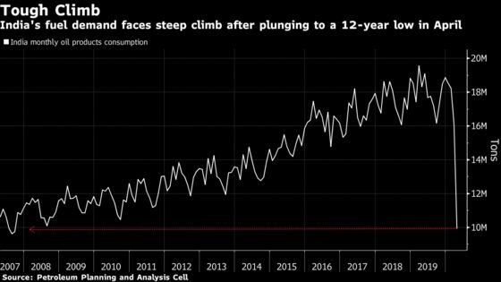 Unlike China, India Oil Demand Stays Weak as Economy Falters