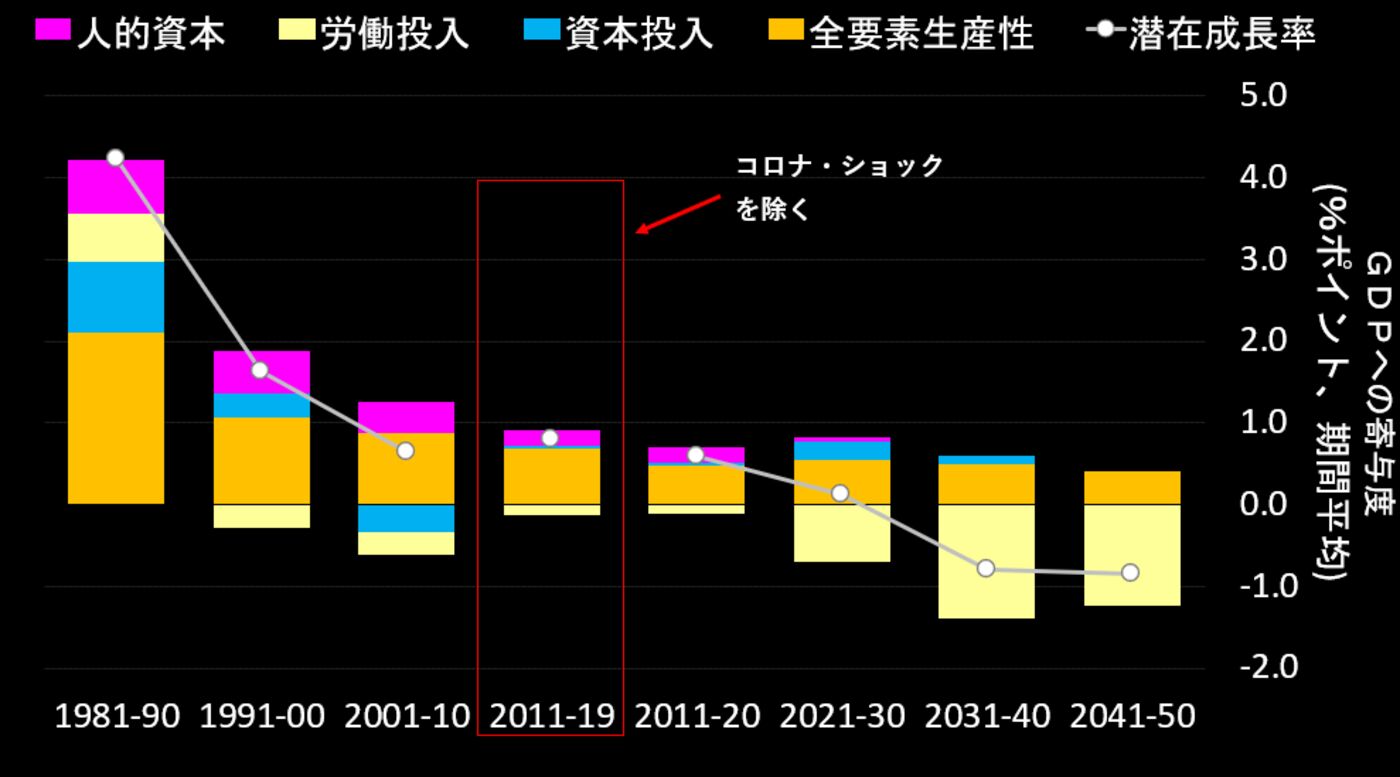 relates to 【日本インサイト】コロナ前には戻れない－2050年までに16％経済縮小