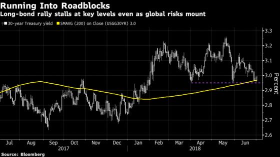 Long-Bond Rally Runs Into Roadblock