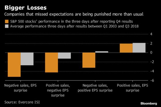 It’s Been a Bad Quarter to Miss Earnings