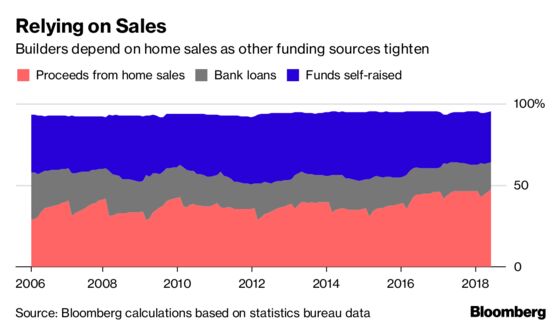 It's All Going Wrong for China Developers as Bonds Sink