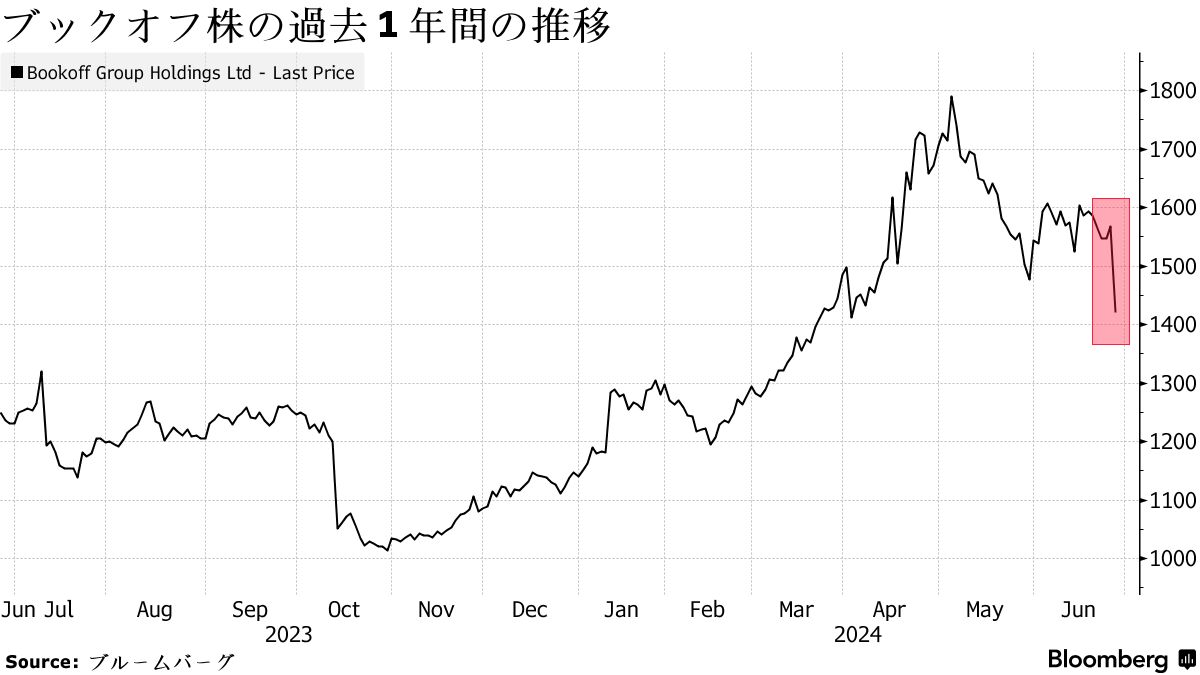 ブックオフ株急落、従業員不正疑惑で決算延期－２年超ぶり下落率 - Bloomberg