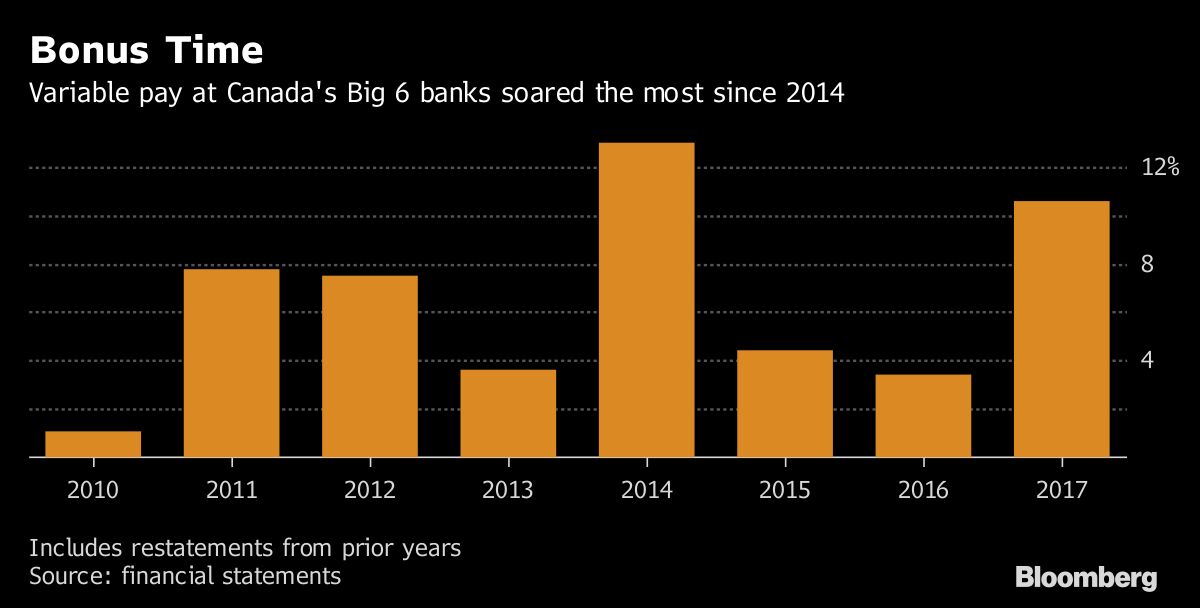 Bonus Pools at Canadian Banks Increase 11% to $11.3 Billion - Bloomberg