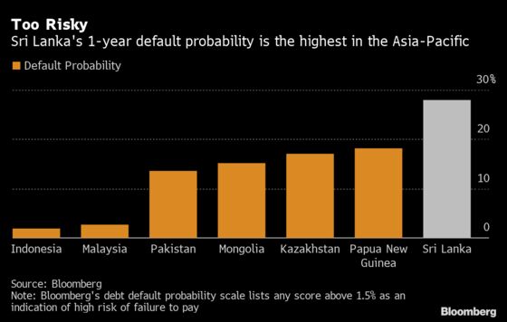 Asia’s Highest Default Risk Spotlights Sri Lanka Debt Worry