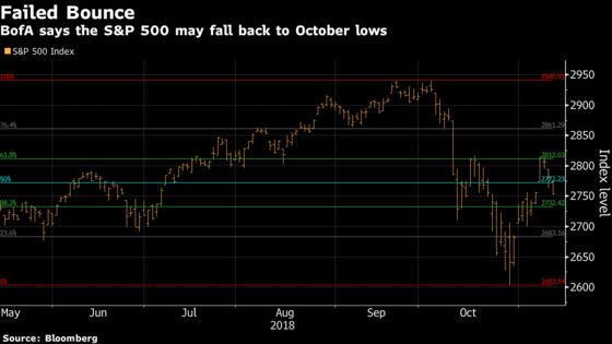 S&P 500 May Test October Lows as Bounce Fails Again, BofA Says