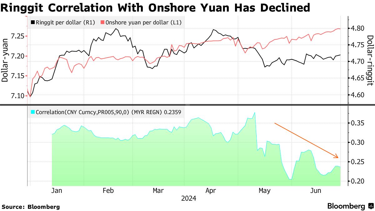 Ringgit Rebound Set to Ride on Recovering Exports, Fed Rate Cuts - Bloomberg