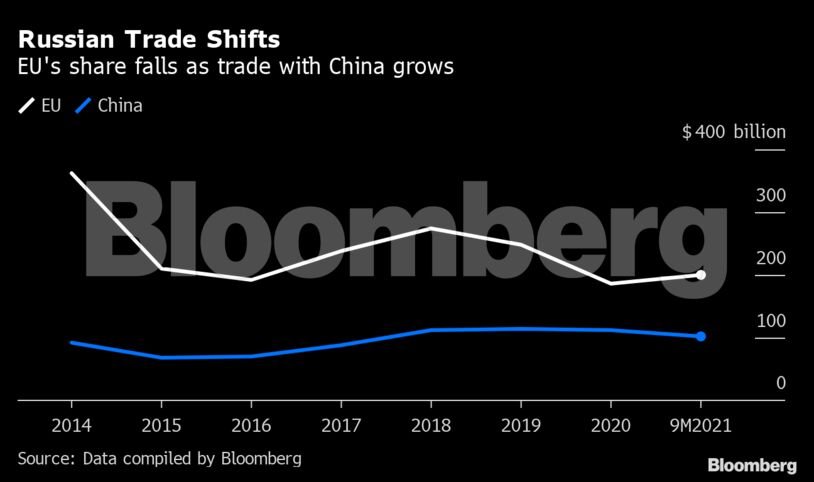 Russian Trade Shifts