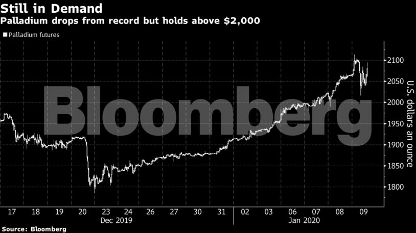Palladium drops from record but holds above $2,000