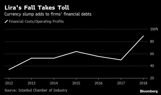 Turkey's Industrial Giants Are Being Squeezed by Financing Costs