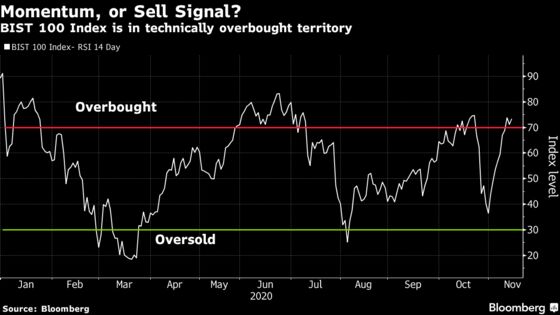 Record-Busting Turkish Stocks’ Fortunes Lie With Policymakers