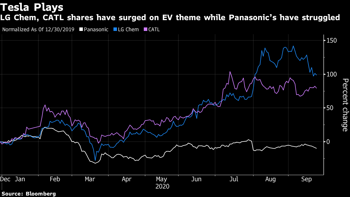 テスラ自社生産計画で電池供給３社が大幅安 ｌｇ化学やｃａｔｌなど Bloomberg