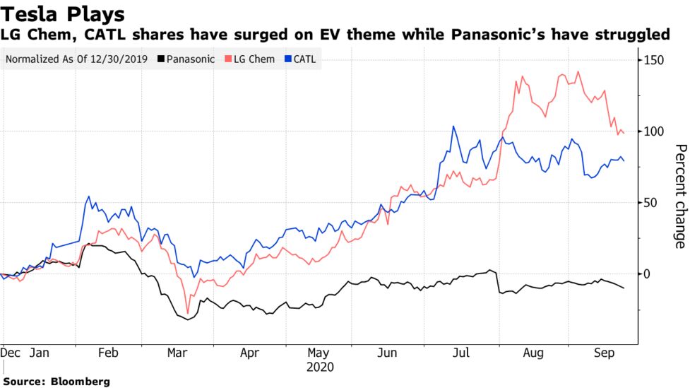 テスラ自社生産計画で電池供給３社が大幅安 ｌｇ化学やｃａｔｌなど Bloomberg