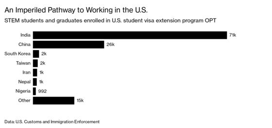 Foreign STEM Graduates Are Being Shut Out of the U.S. Job Market