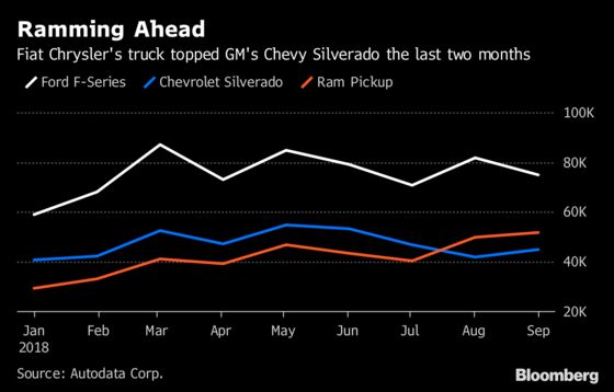 Fiat Chrysler's Ram Pulls Another Upset Topping GM's Silverado