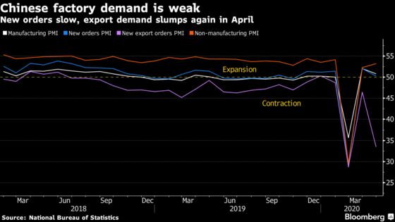 China Factory Data Show Global Slump Weaken Nascent Recovery