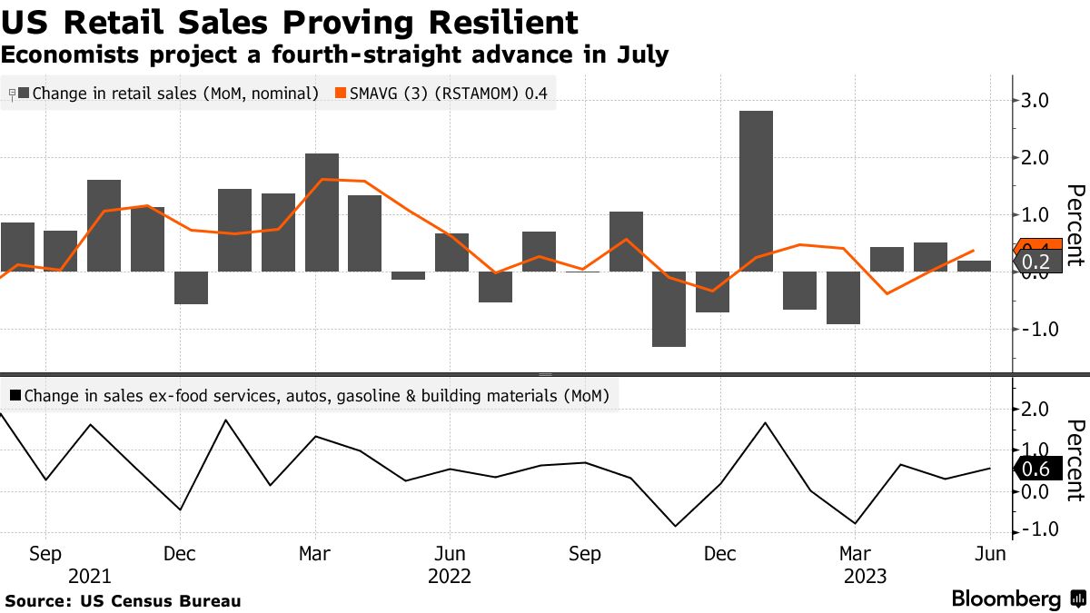 Retail Sales Surge in Canada as Supply-Chain Problems Ease - Bloomberg