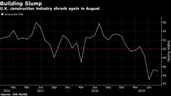 U.K. Construction Shrinks Again as Brexit Sees New Work Dry Up