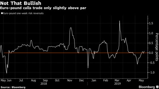 Euro-Pound Record Run May End as U.K. Political Risks Priced In