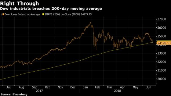 U.S. Stock Selloff Takes Indexes to Key Technical Levels