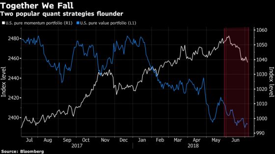 Stocks Quants Are Reeling From the Worst Run in 8 Years