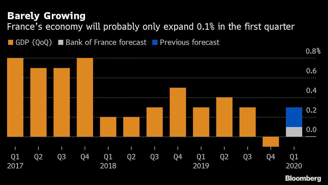 France Economy Hit by Virus as Central Bank Slashes Outlook Bloomberg