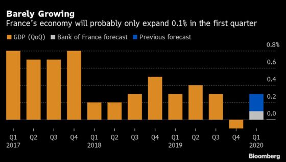 France Economy Hit by Virus as Central Bank Slashes Outlook