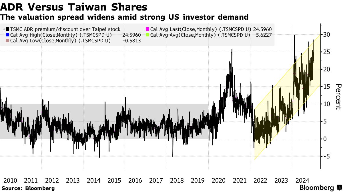 ＴＳＭＣの裁定取引、ヘッジファンドには危険過ぎる－ＡＤＲ人気続く - Bloomberg