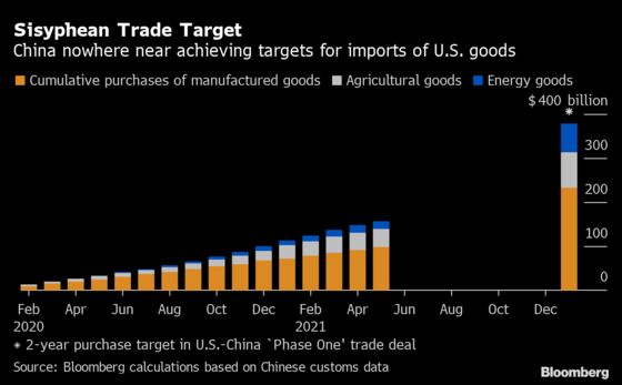 China’s Progress on U.S. Trade Deal Slowed Again in May