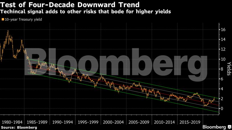 Techincal signal adds to other risks that bode for higher yields