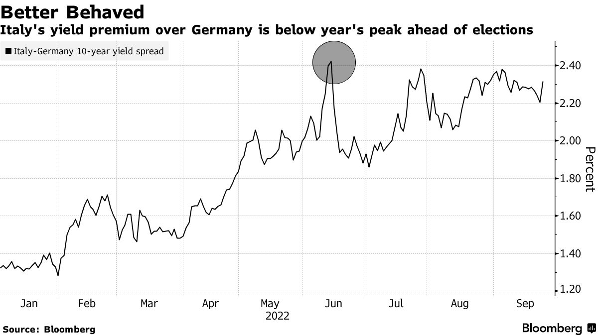 Italy's yield premium over Germany is below year's peak ahead of elections