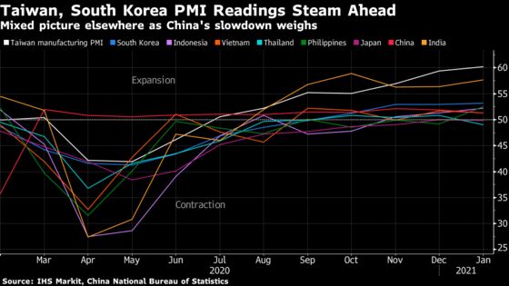 Asia Manufacturing Activity Holds Up Even as China PMIs Cool