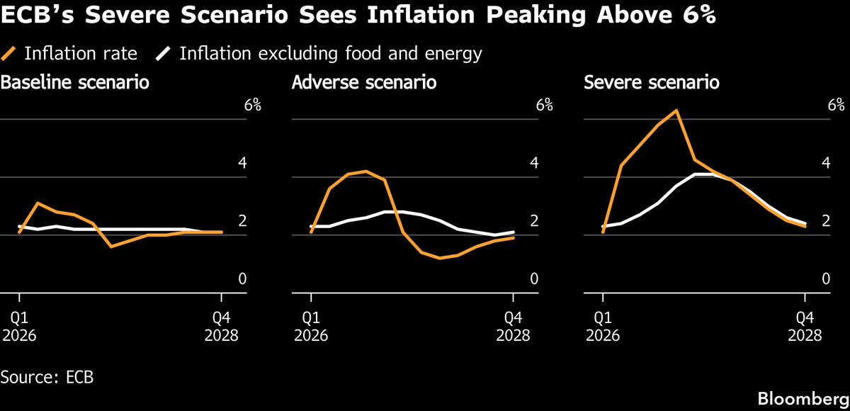 Lagarde Says Europe’s Economy Has Slipped Below ECB Baseline