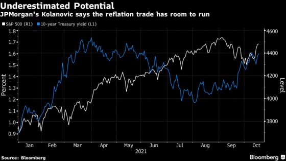 JPMorgan’s Kolanovic Says Market Still Misjudges Reflation Trade