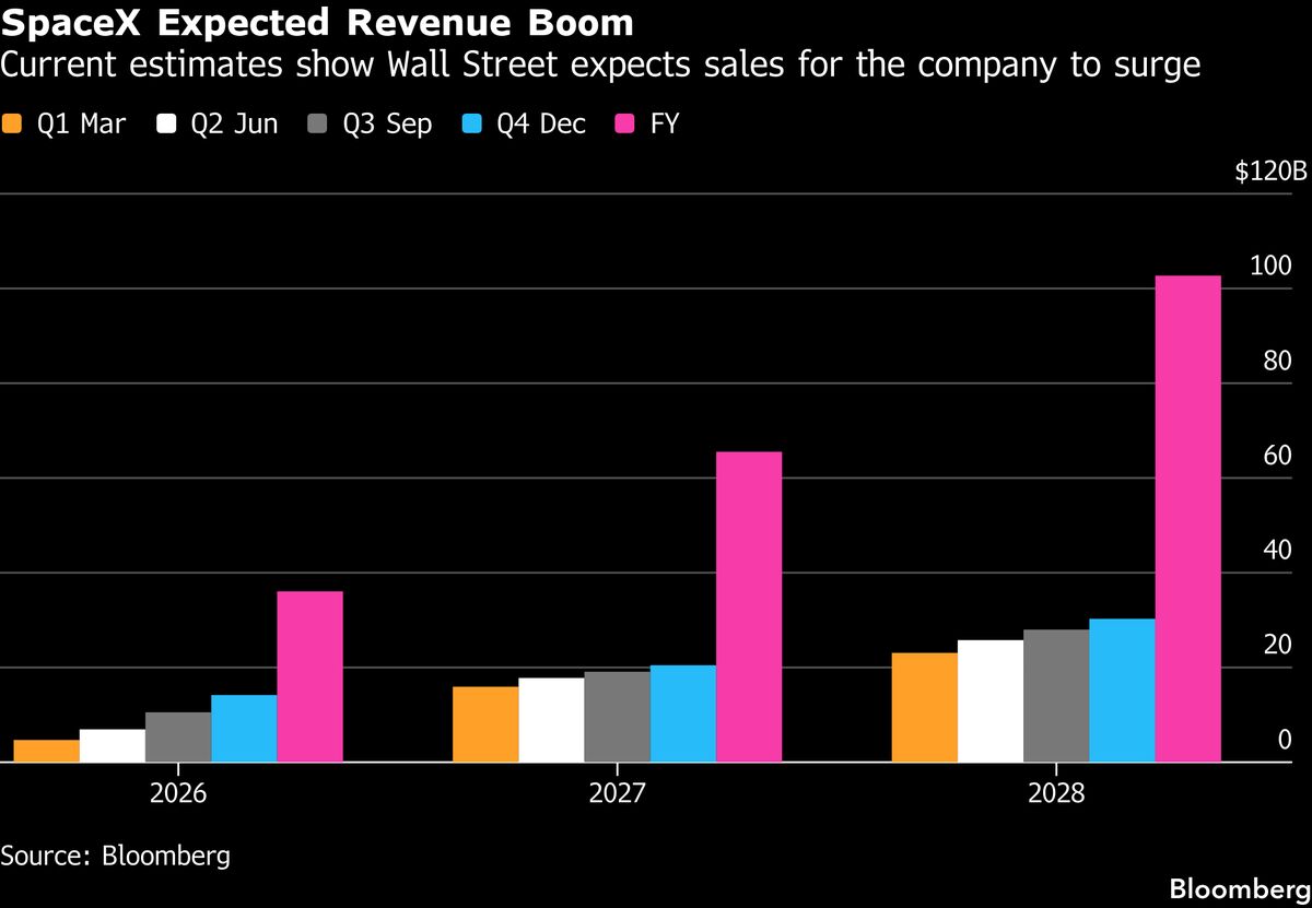 SpaceX Analyst Debut Set to Test $2.2 Trillion Valuation