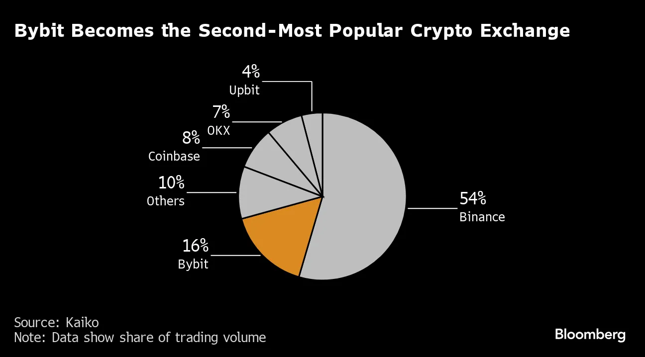 Some of the Most-Hyped Crypto Tokens Are Performing the Worst - Bloomberg
