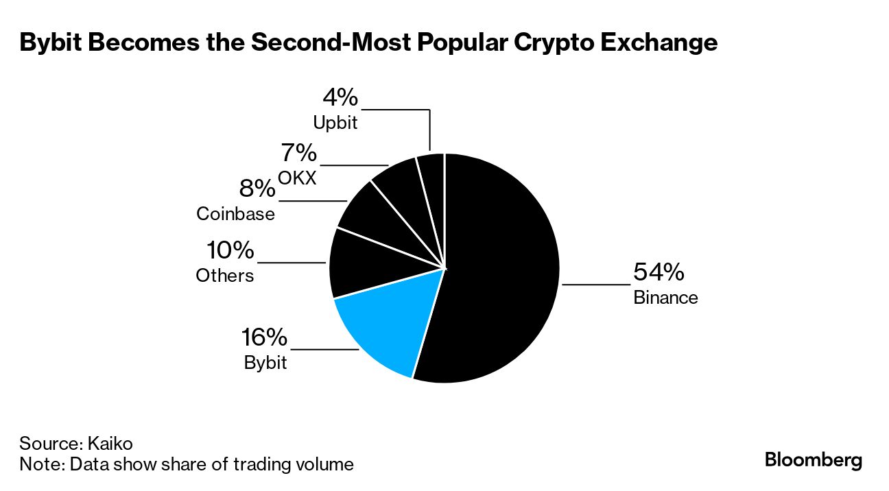 Some of the Most-Hyped Crypto Tokens Are Performing the Worst - Bloomberg