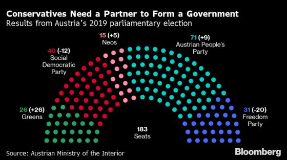 Kurz Seals Historic Pact With Austria’s Greens for Second Term