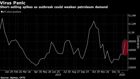 ‘Black Swan’ Virus Outbreak Fears Send Oil Short-Selling Soaring