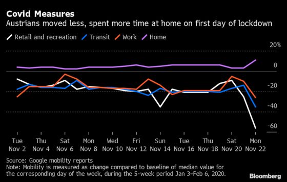 Austria’s Lockdown Having Less Impact on Mobility Than Last Year