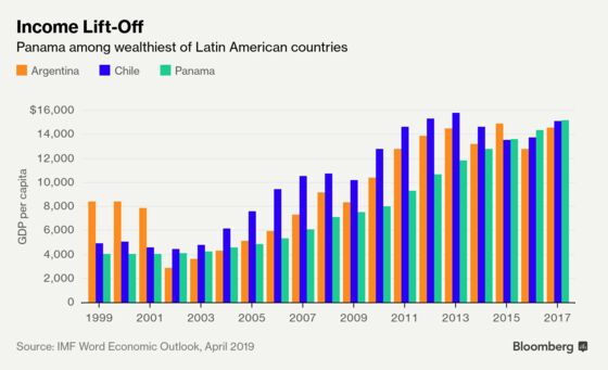 Panama Votes for President as the Biggest Boom in the Americas Ends