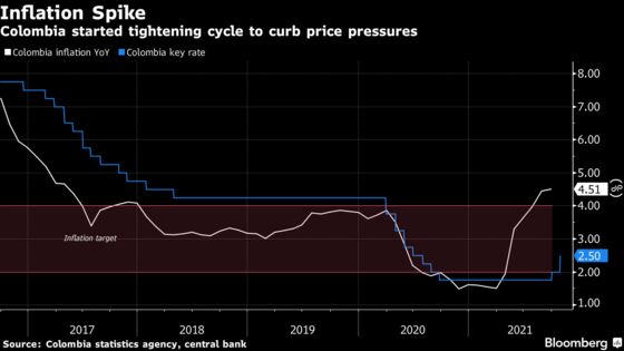 Colombia Steps Up Policy Tightening, Lifts Key Rate to 2.5%