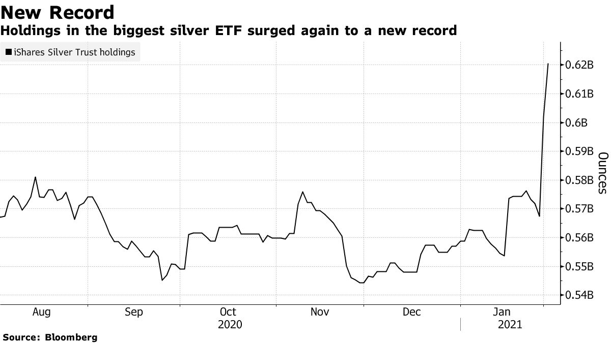 Holdings in the biggest silver ETF surged again to a new record