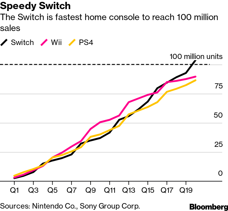 Nintendo Switch sales break 129.53 million, achieves third best Q1 as it  enters 7th year